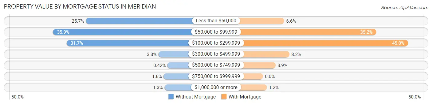 Property Value by Mortgage Status in Meridian