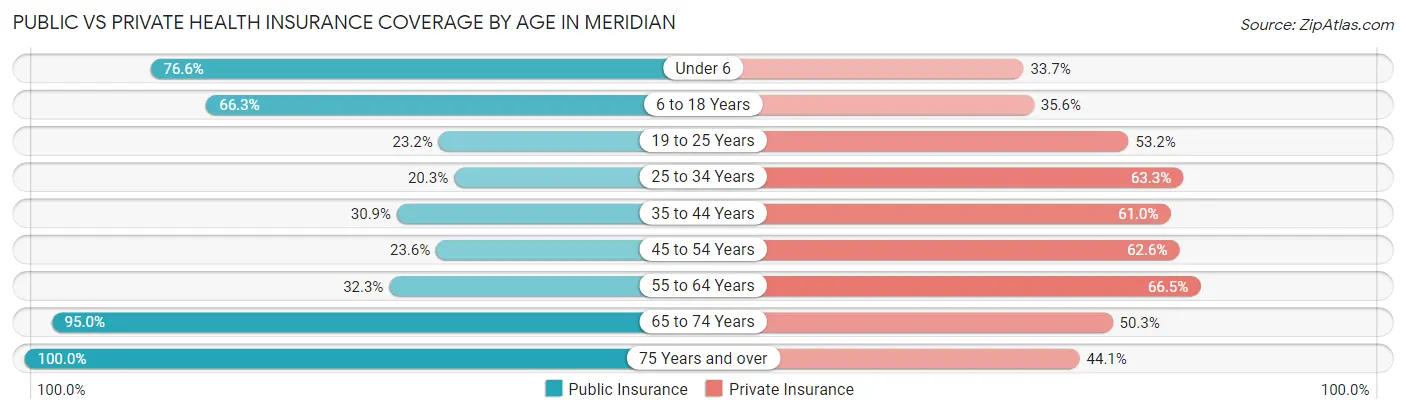 Public vs Private Health Insurance Coverage by Age in Meridian