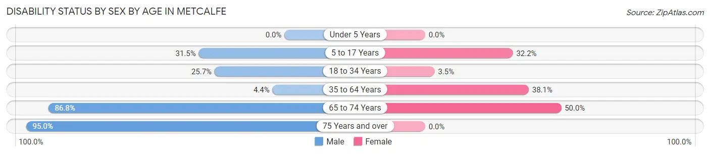 Disability Status by Sex by Age in Metcalfe