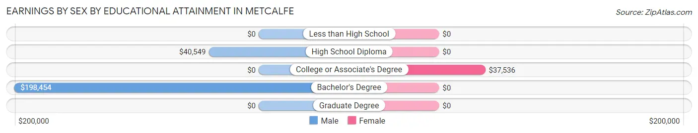 Earnings by Sex by Educational Attainment in Metcalfe