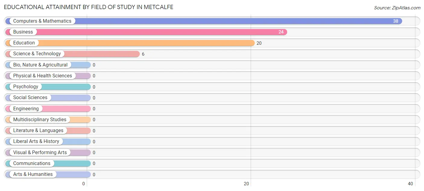 Educational Attainment by Field of Study in Metcalfe