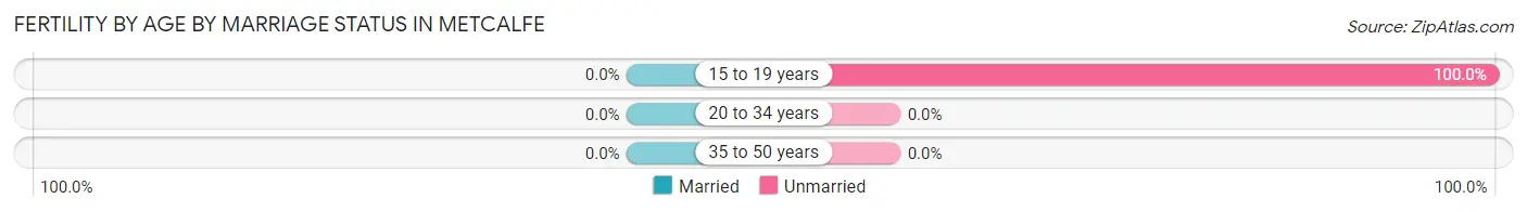 Female Fertility by Age by Marriage Status in Metcalfe