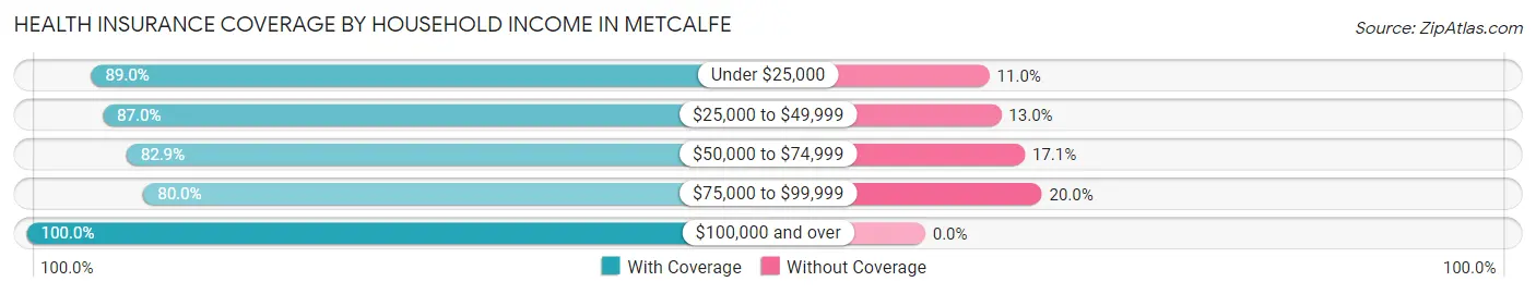 Health Insurance Coverage by Household Income in Metcalfe