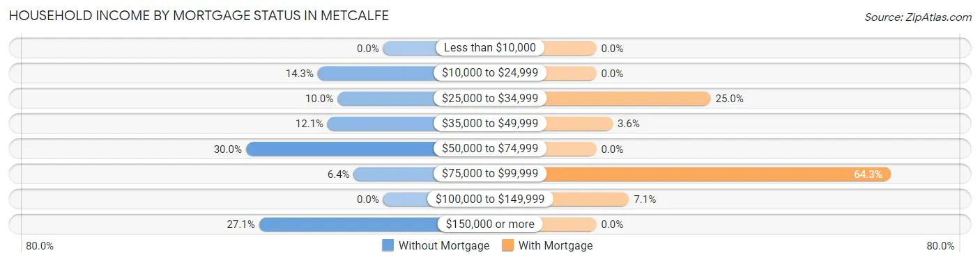 Household Income by Mortgage Status in Metcalfe