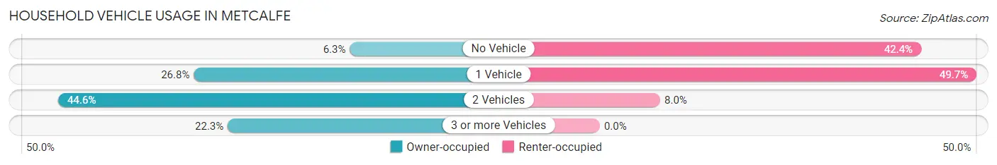 Household Vehicle Usage in Metcalfe