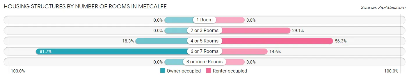 Housing Structures by Number of Rooms in Metcalfe