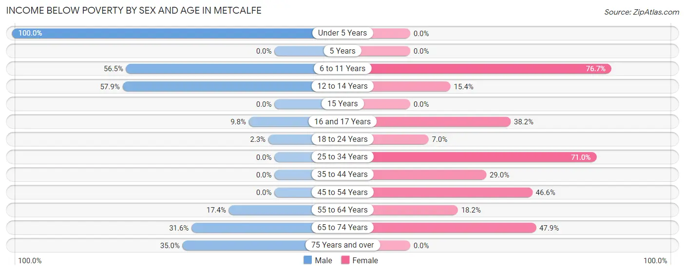 Income Below Poverty by Sex and Age in Metcalfe
