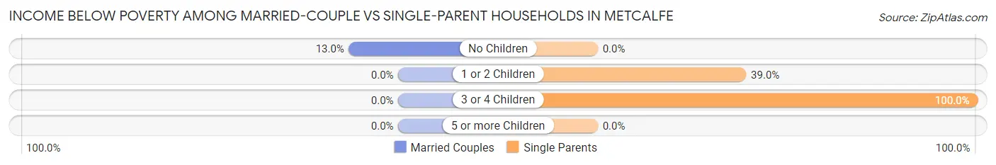 Income Below Poverty Among Married-Couple vs Single-Parent Households in Metcalfe