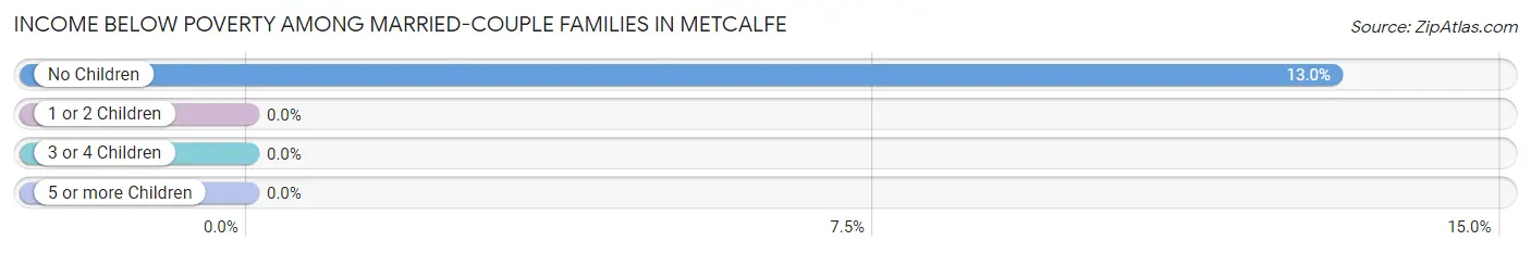 Income Below Poverty Among Married-Couple Families in Metcalfe
