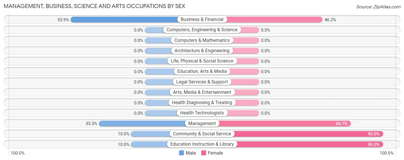 Management, Business, Science and Arts Occupations by Sex in Metcalfe
