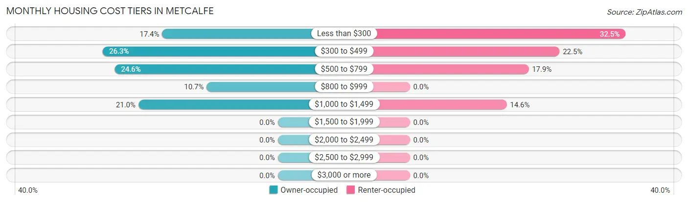 Monthly Housing Cost Tiers in Metcalfe