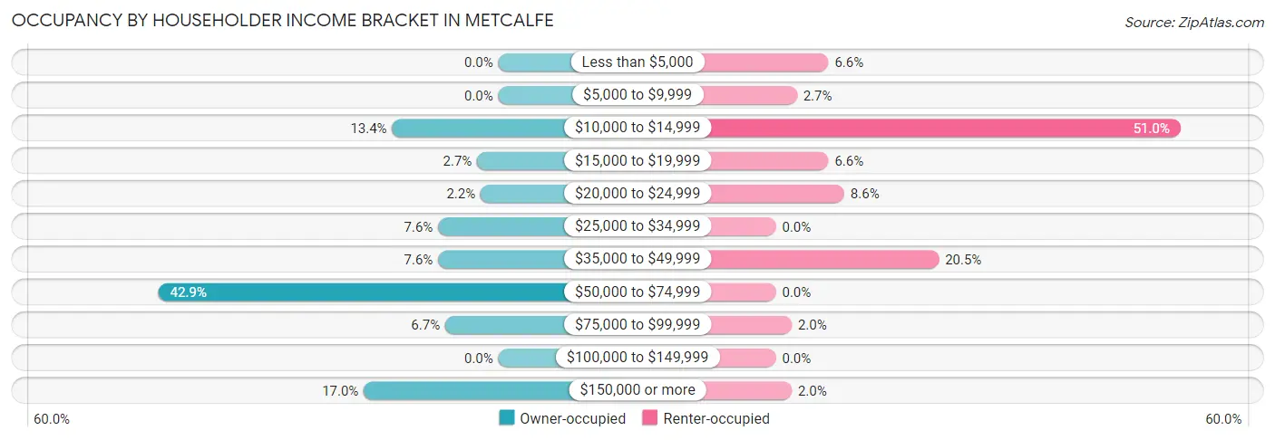 Occupancy by Householder Income Bracket in Metcalfe