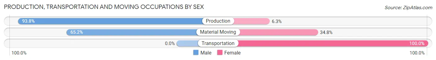 Production, Transportation and Moving Occupations by Sex in Metcalfe