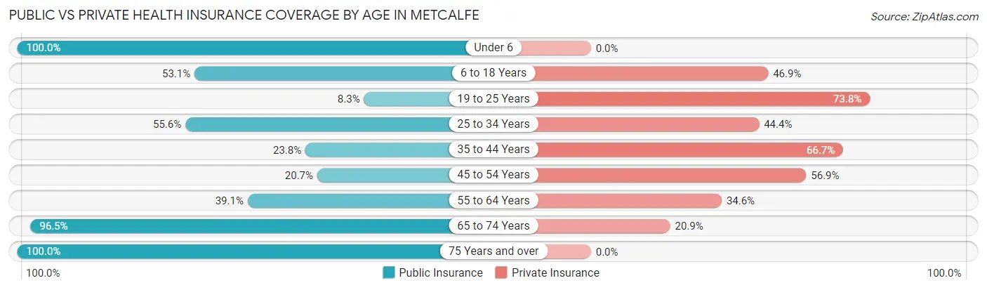 Public vs Private Health Insurance Coverage by Age in Metcalfe