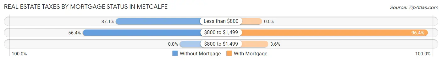 Real Estate Taxes by Mortgage Status in Metcalfe