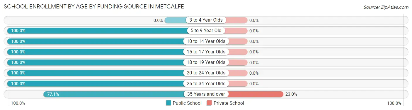 School Enrollment by Age by Funding Source in Metcalfe
