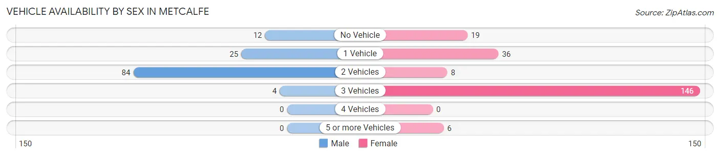 Vehicle Availability by Sex in Metcalfe