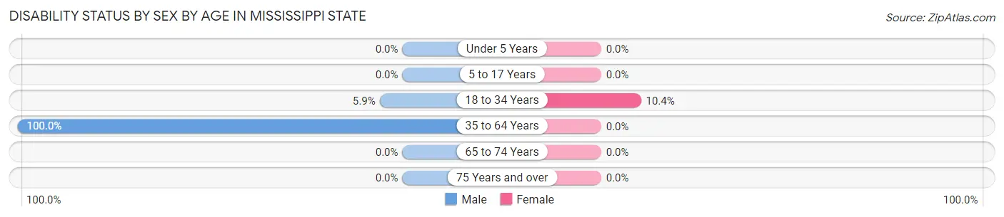 Disability Status by Sex by Age in Mississippi State