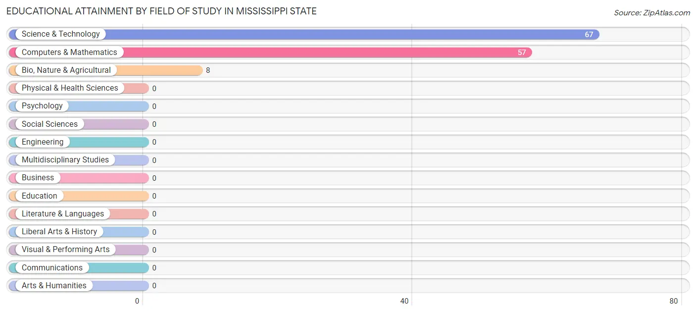 Educational Attainment by Field of Study in Mississippi State