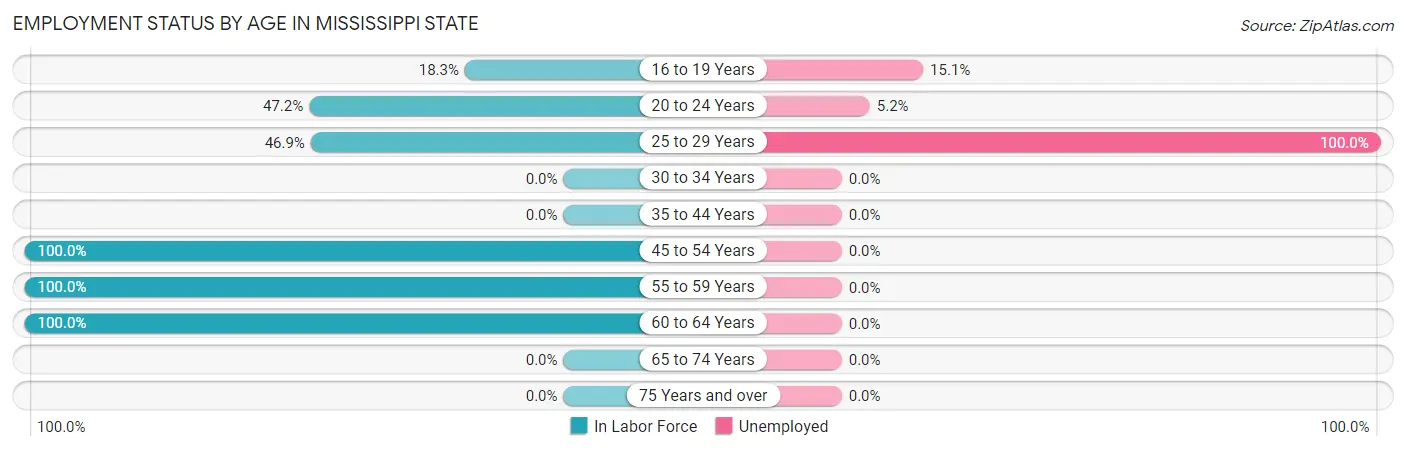Employment Status by Age in Mississippi State