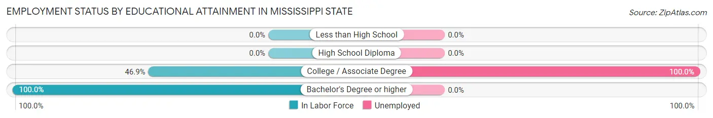 Employment Status by Educational Attainment in Mississippi State