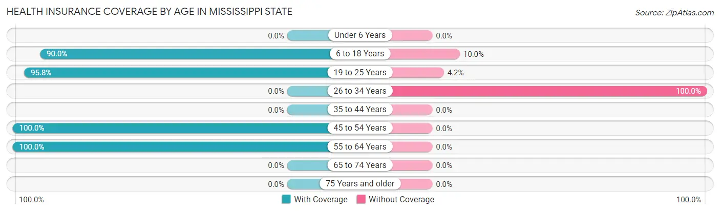 Health Insurance Coverage by Age in Mississippi State