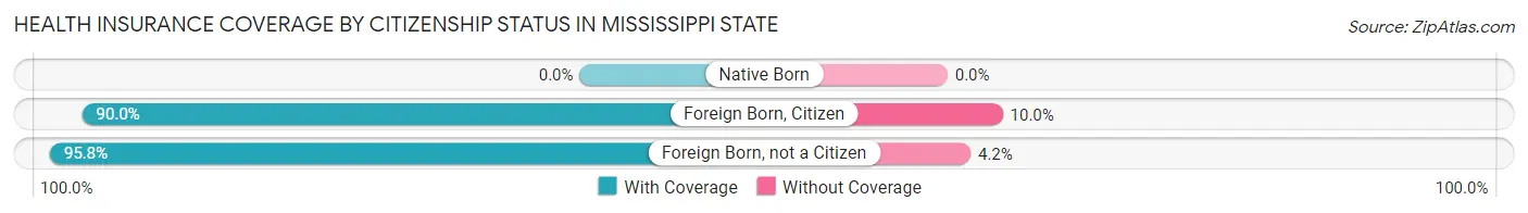 Health Insurance Coverage by Citizenship Status in Mississippi State