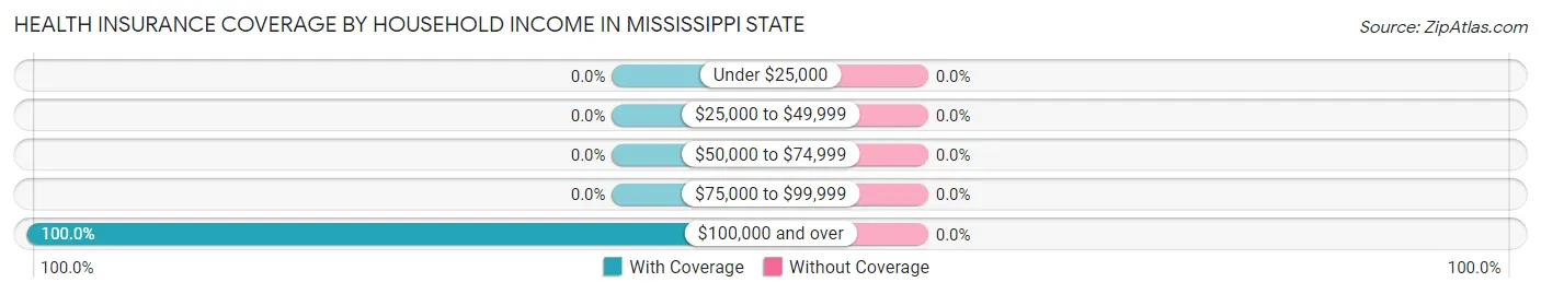 Health Insurance Coverage by Household Income in Mississippi State
