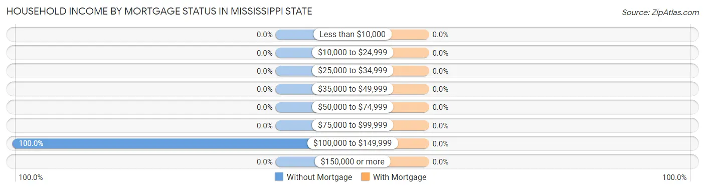 Household Income by Mortgage Status in Mississippi State
