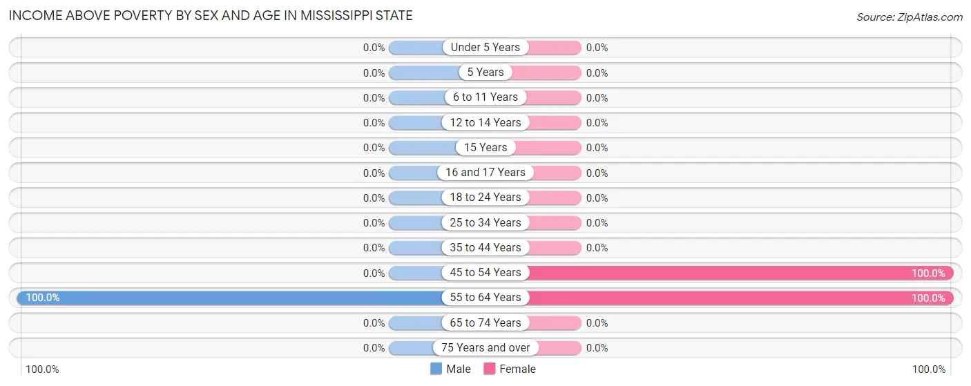 Income Above Poverty by Sex and Age in Mississippi State