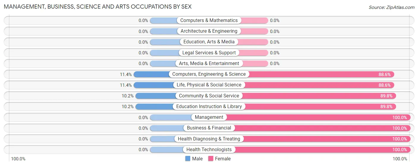 Management, Business, Science and Arts Occupations by Sex in Mississippi State