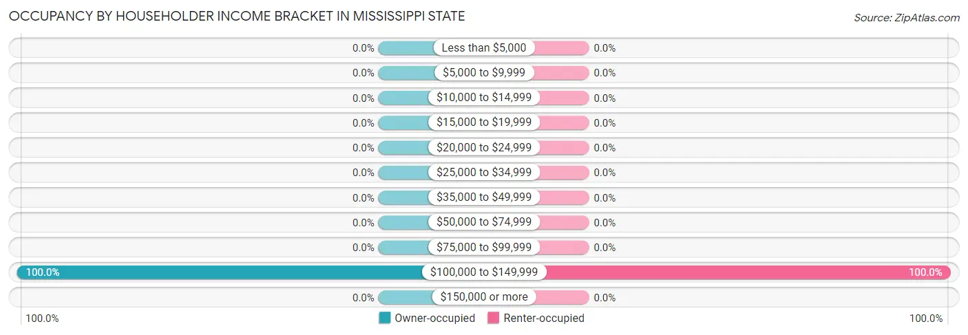Occupancy by Householder Income Bracket in Mississippi State