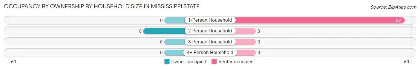 Occupancy by Ownership by Household Size in Mississippi State