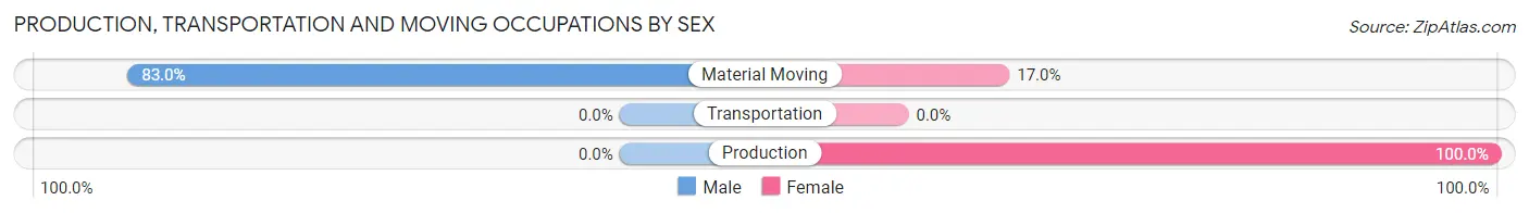 Production, Transportation and Moving Occupations by Sex in Mississippi State