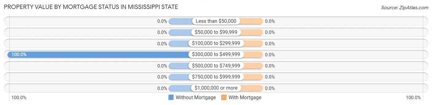 Property Value by Mortgage Status in Mississippi State