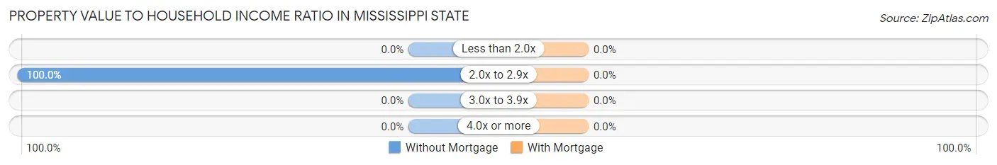 Property Value to Household Income Ratio in Mississippi State