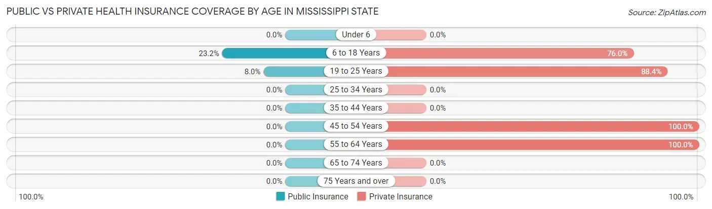 Public vs Private Health Insurance Coverage by Age in Mississippi State