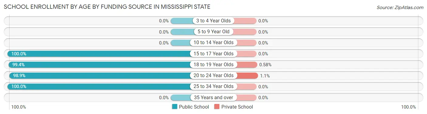 School Enrollment by Age by Funding Source in Mississippi State