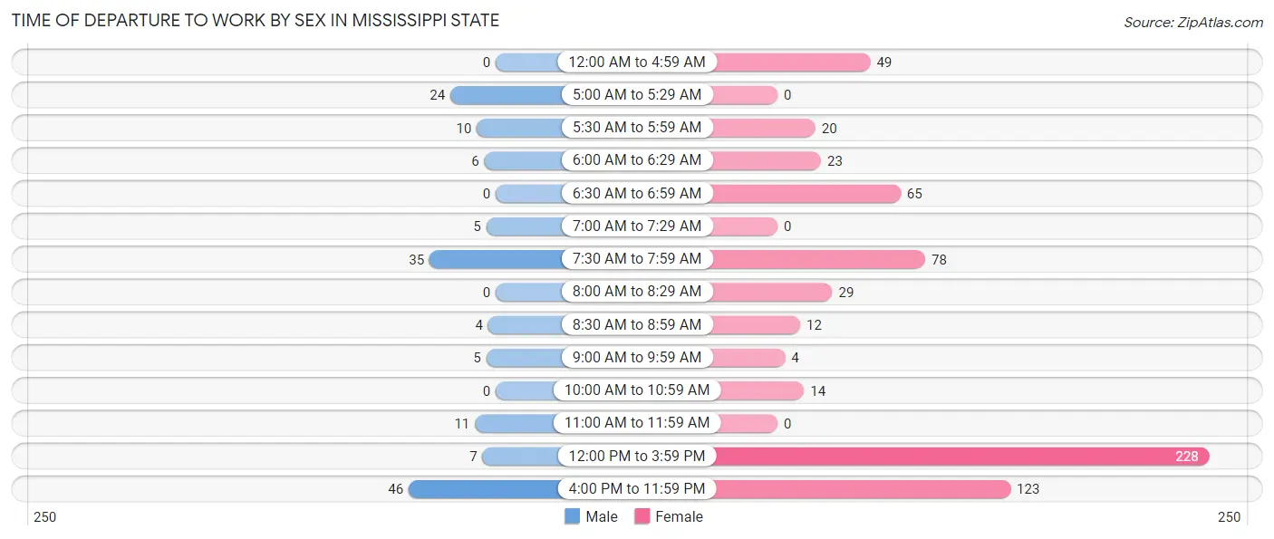 Time of Departure to Work by Sex in Mississippi State