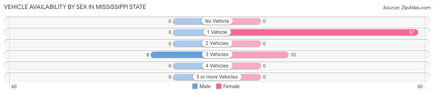 Vehicle Availability by Sex in Mississippi State