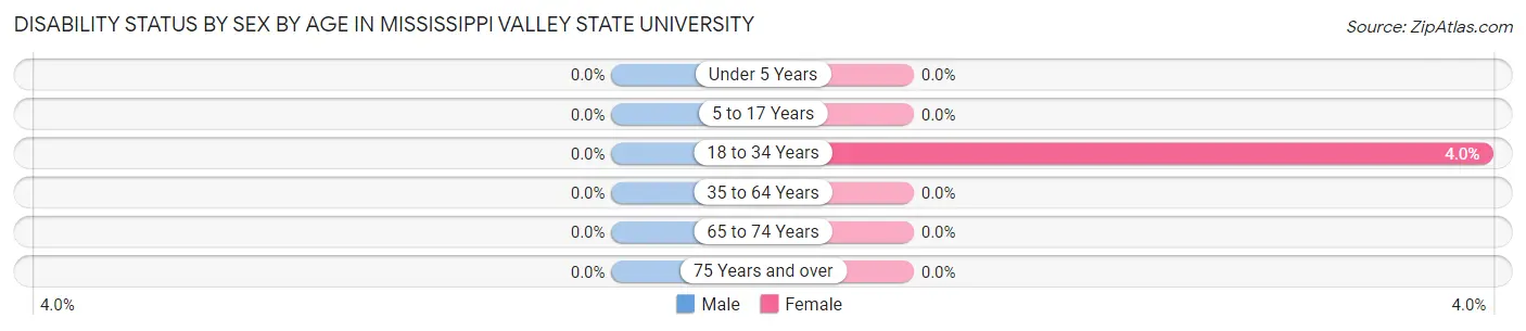 Disability Status by Sex by Age in Mississippi Valley State University