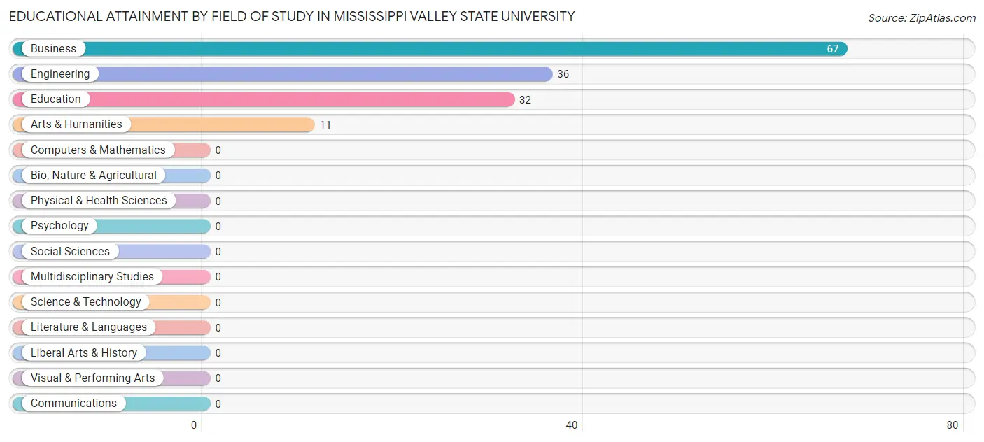 Educational Attainment by Field of Study in Mississippi Valley State University