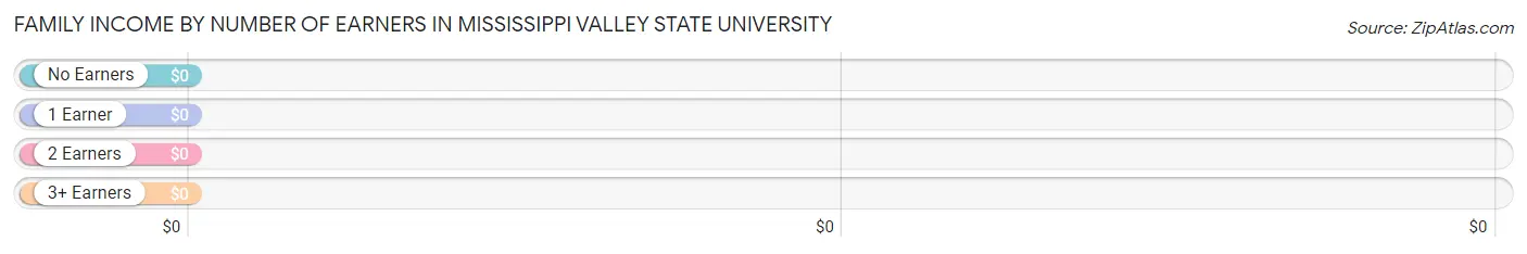 Family Income by Number of Earners in Mississippi Valley State University