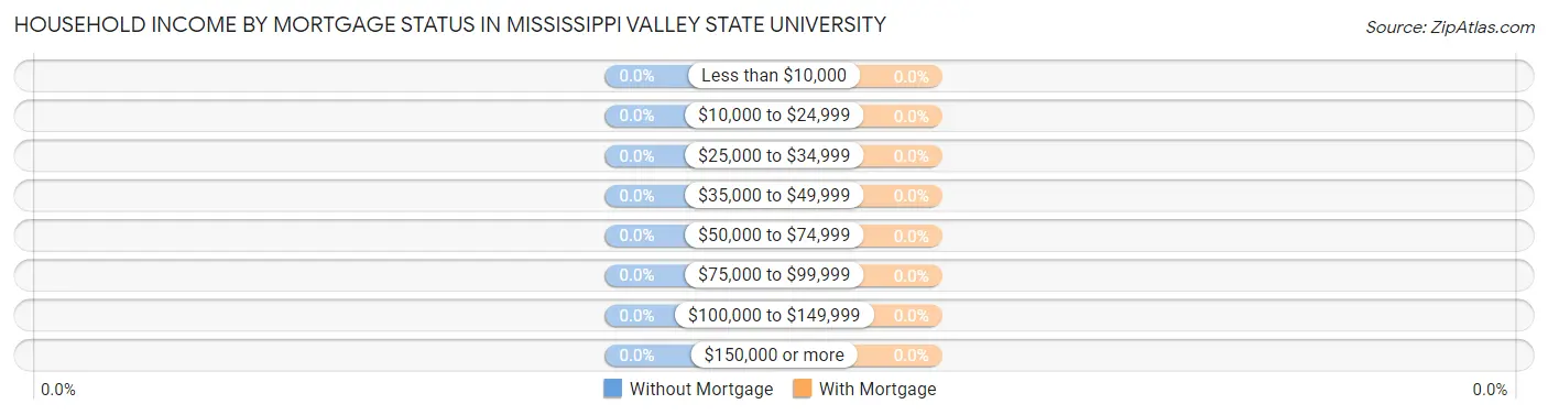 Household Income by Mortgage Status in Mississippi Valley State University