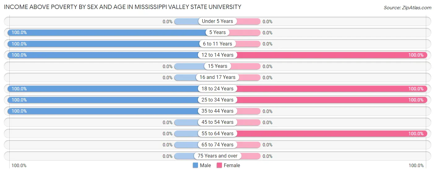Income Above Poverty by Sex and Age in Mississippi Valley State University