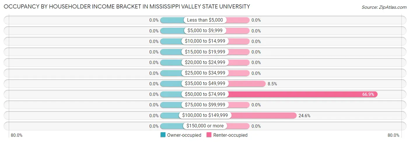 Occupancy by Householder Income Bracket in Mississippi Valley State University