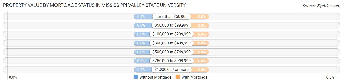 Property Value by Mortgage Status in Mississippi Valley State University