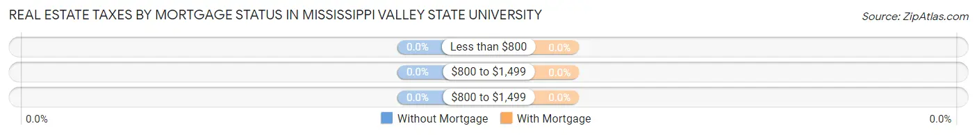 Real Estate Taxes by Mortgage Status in Mississippi Valley State University