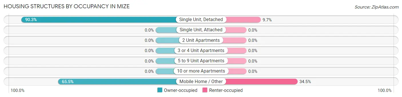 Housing Structures by Occupancy in Mize