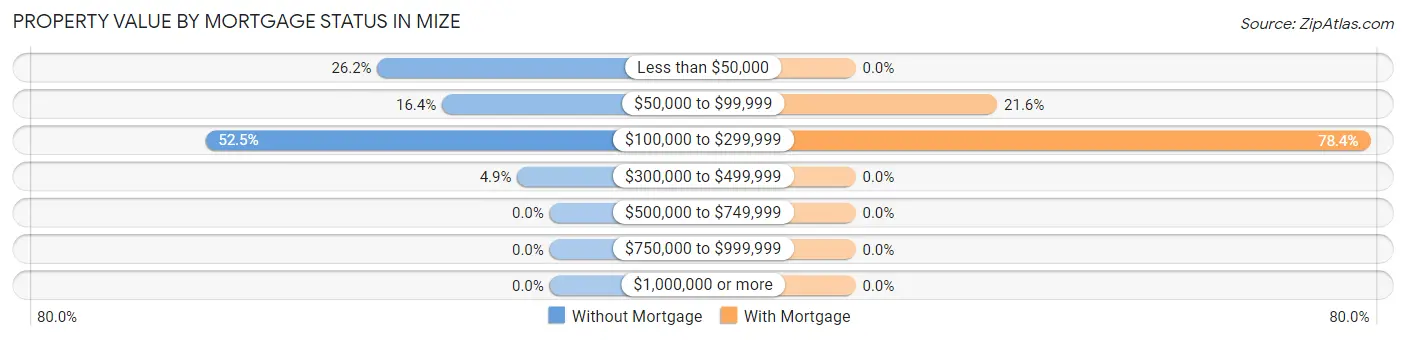Property Value by Mortgage Status in Mize